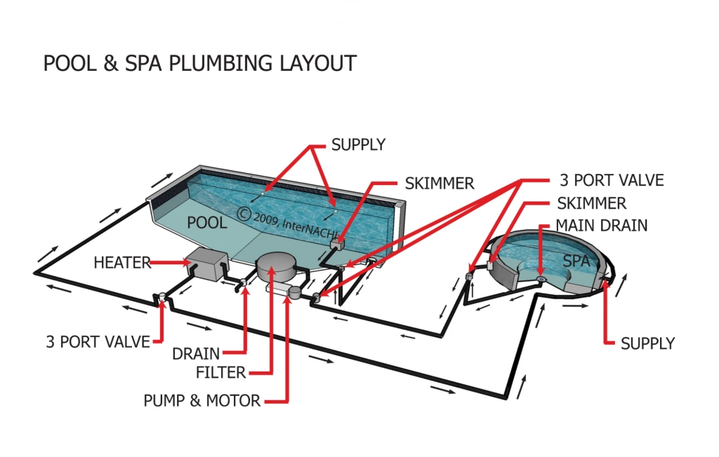 Where to Install Pool Check Valve