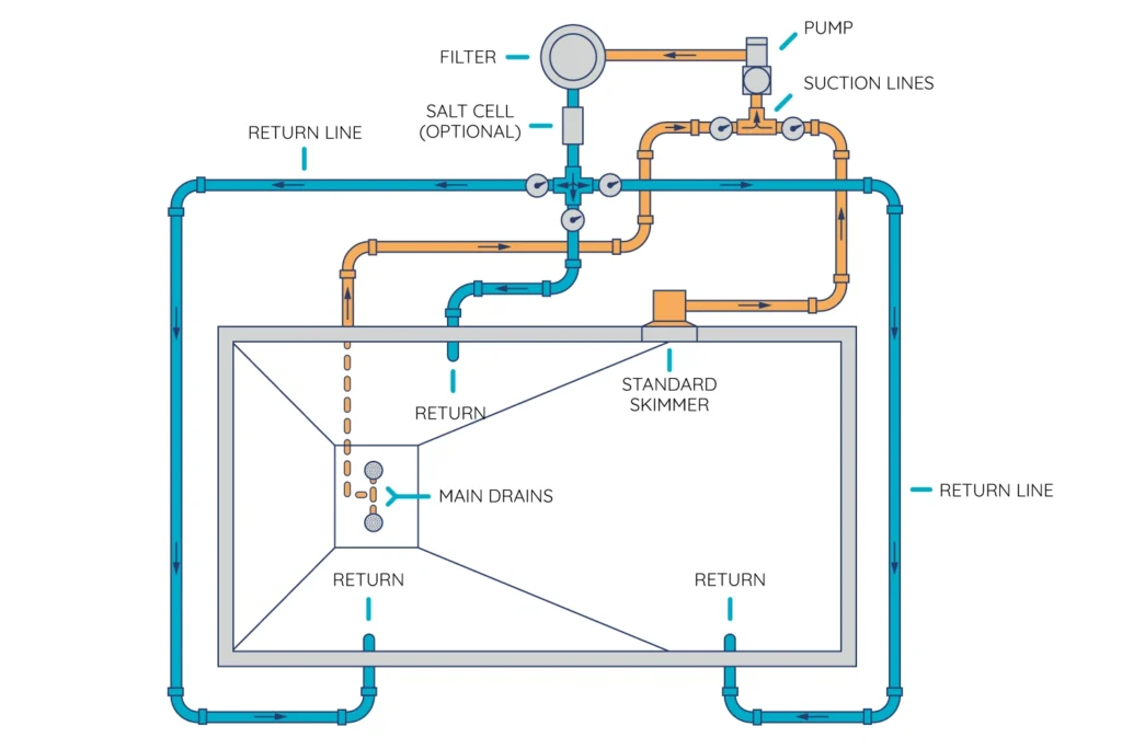 Where to Install Pool Check Valve